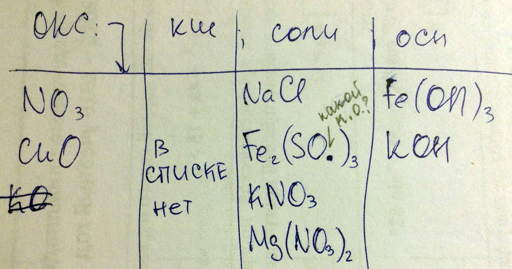 Выпишите оксиды, соли, кислоты, основания. No3, Fe(OH)3, CuO, NaCl, Fe2(So)3, KHO, KNO3, Mg(No3)2